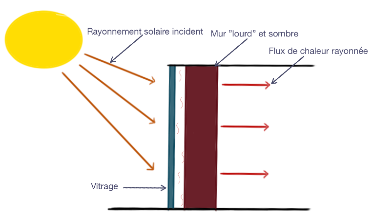 Schéma mur Capteur Accumulateur